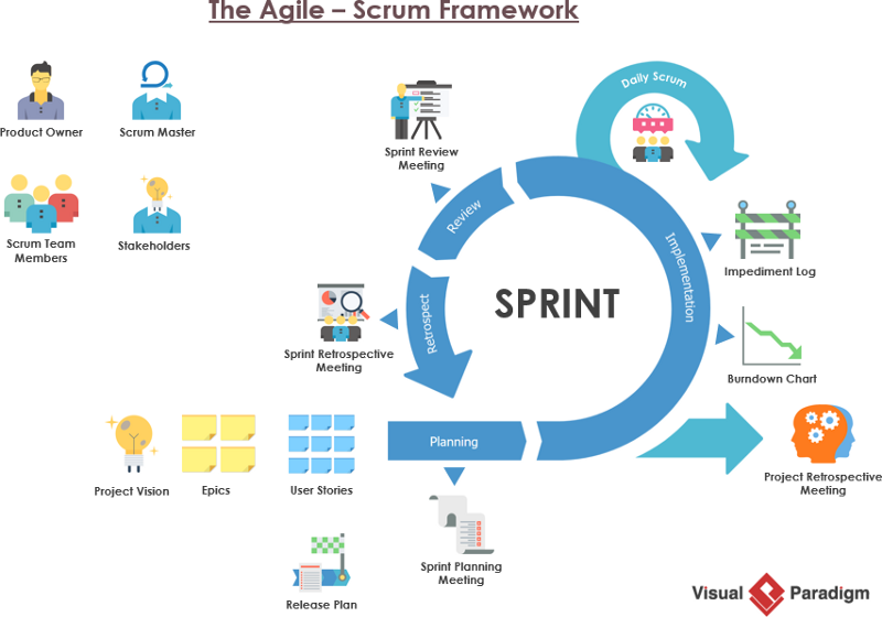 Scrum Training
